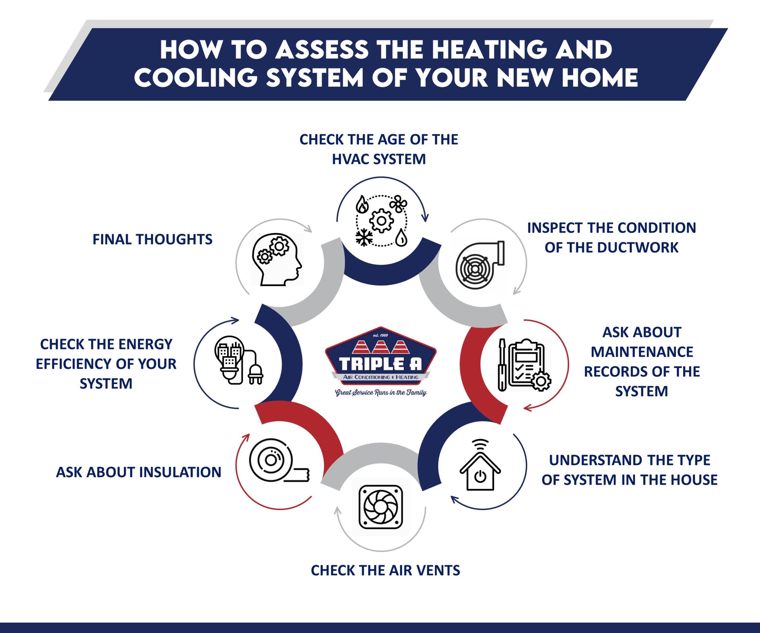 How to Asses the Heating & Cooling System of Your New Home
